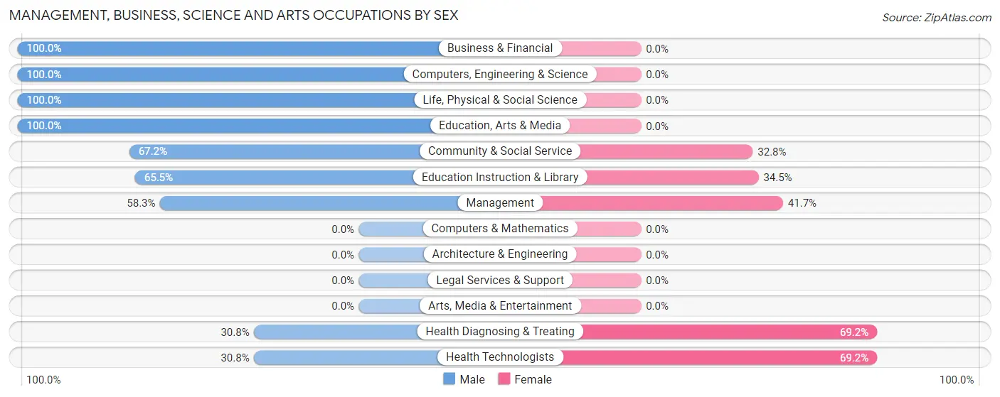 Management, Business, Science and Arts Occupations by Sex in Oak Hill