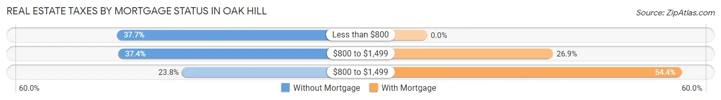 Real Estate Taxes by Mortgage Status in Oak Hill