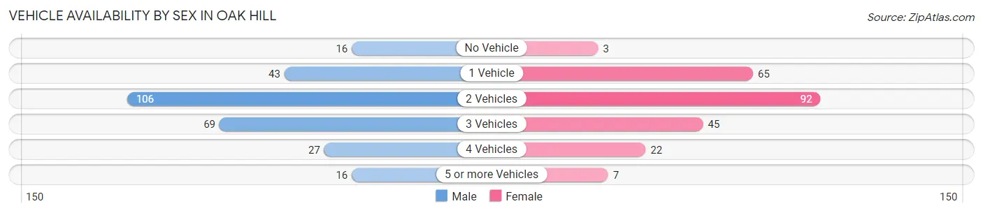 Vehicle Availability by Sex in Oak Hill