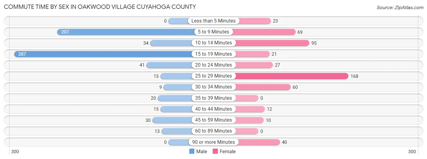 Commute Time by Sex in Oakwood village Cuyahoga County
