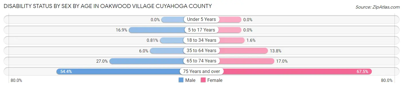 Disability Status by Sex by Age in Oakwood village Cuyahoga County