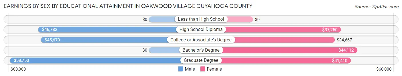 Earnings by Sex by Educational Attainment in Oakwood village Cuyahoga County
