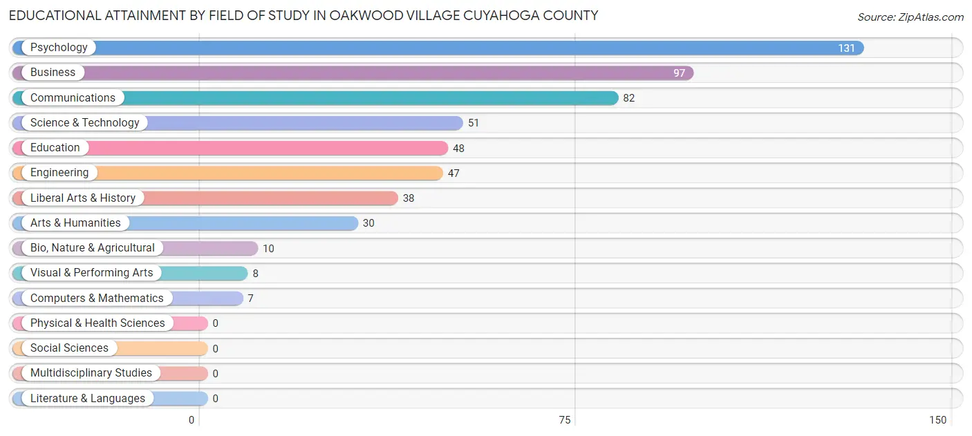 Educational Attainment by Field of Study in Oakwood village Cuyahoga County