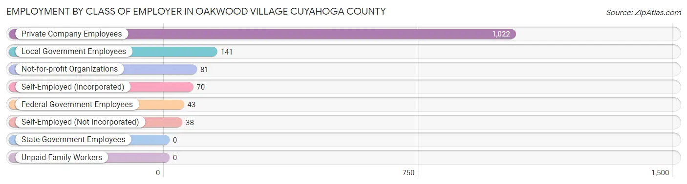 Employment by Class of Employer in Oakwood village Cuyahoga County