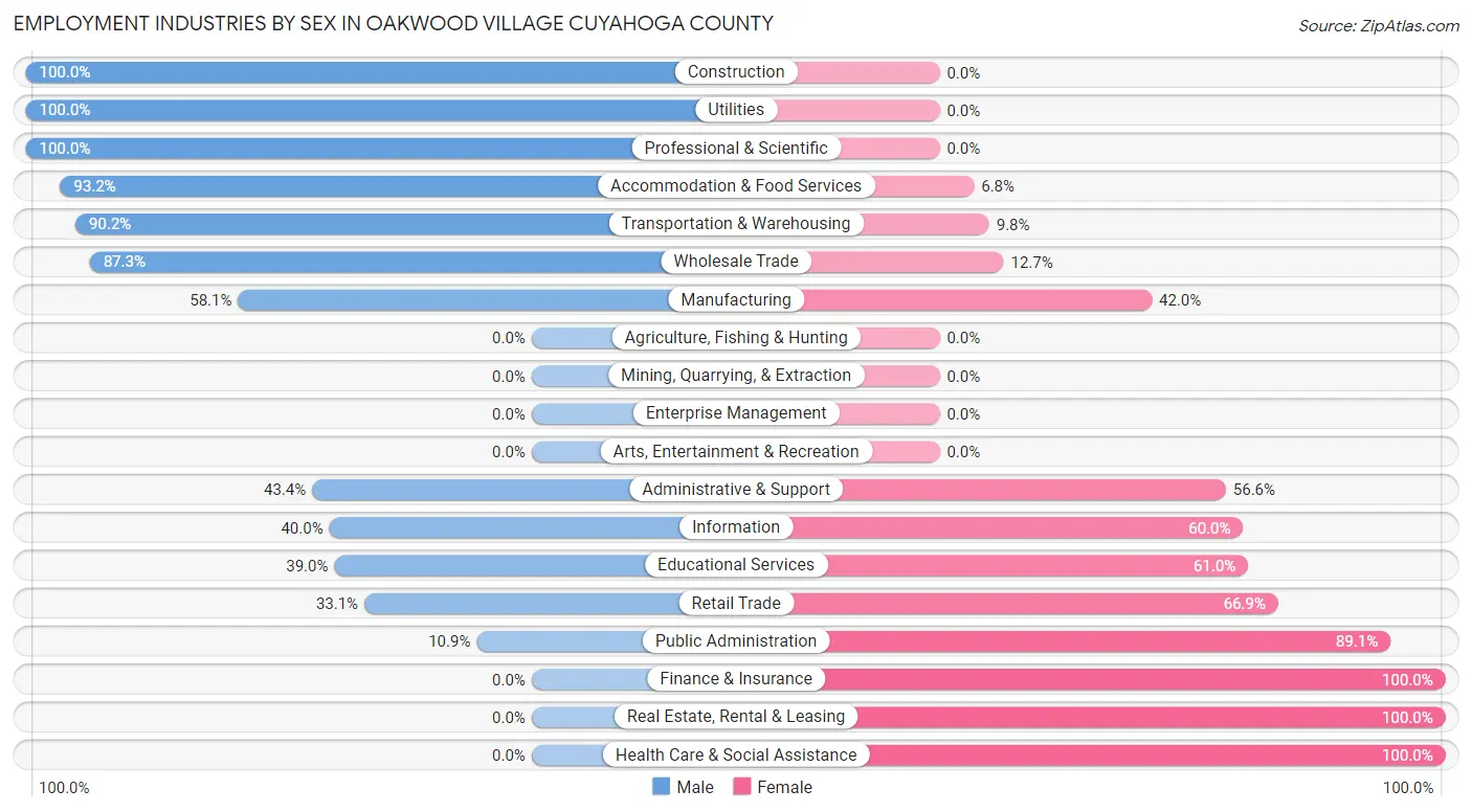 Employment Industries by Sex in Oakwood village Cuyahoga County
