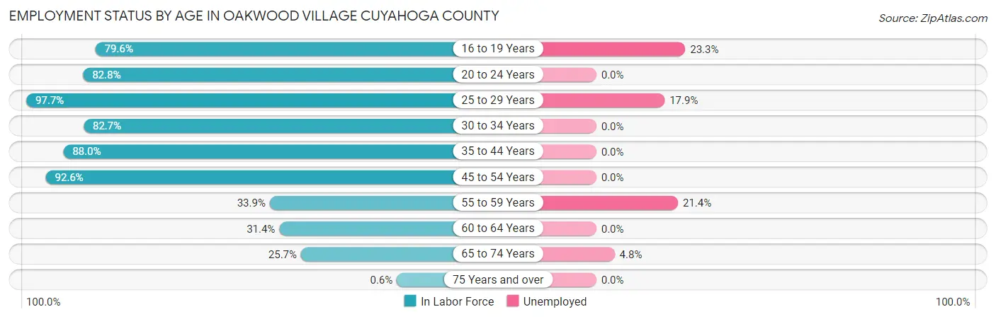 Employment Status by Age in Oakwood village Cuyahoga County