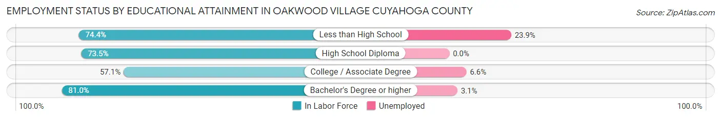 Employment Status by Educational Attainment in Oakwood village Cuyahoga County