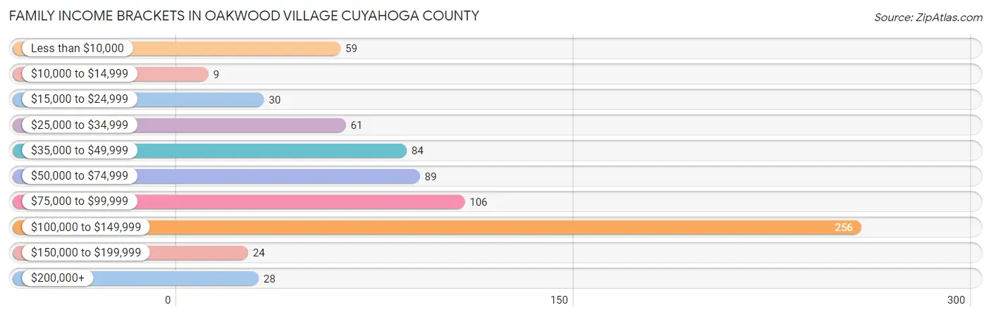 Family Income Brackets in Oakwood village Cuyahoga County