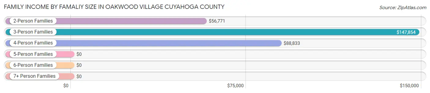 Family Income by Famaliy Size in Oakwood village Cuyahoga County