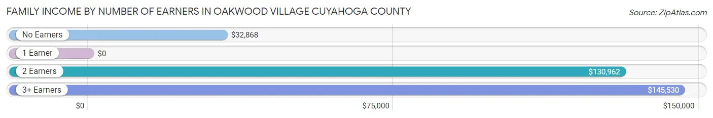Family Income by Number of Earners in Oakwood village Cuyahoga County