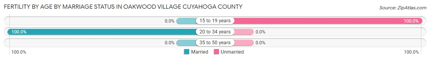Female Fertility by Age by Marriage Status in Oakwood village Cuyahoga County