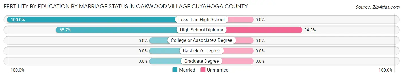 Female Fertility by Education by Marriage Status in Oakwood village Cuyahoga County