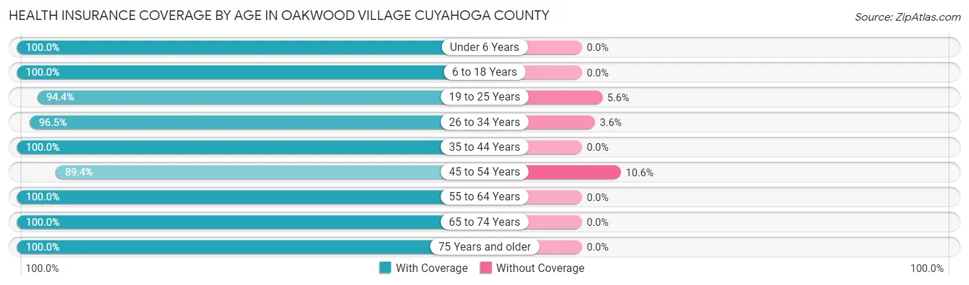 Health Insurance Coverage by Age in Oakwood village Cuyahoga County