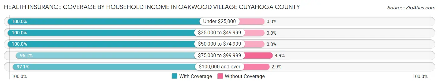 Health Insurance Coverage by Household Income in Oakwood village Cuyahoga County