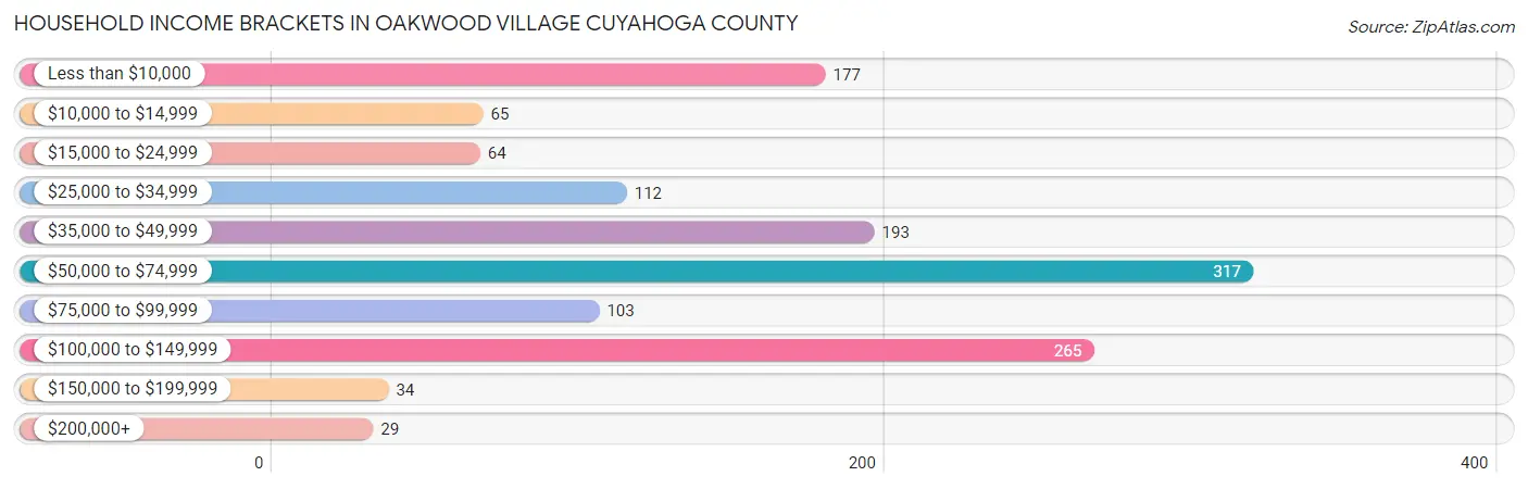 Household Income Brackets in Oakwood village Cuyahoga County