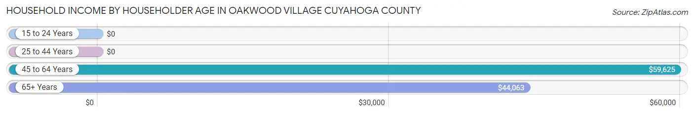 Household Income by Householder Age in Oakwood village Cuyahoga County