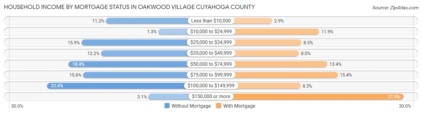 Household Income by Mortgage Status in Oakwood village Cuyahoga County