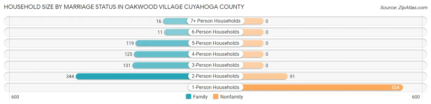 Household Size by Marriage Status in Oakwood village Cuyahoga County
