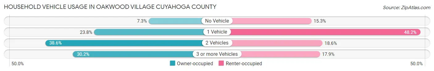 Household Vehicle Usage in Oakwood village Cuyahoga County