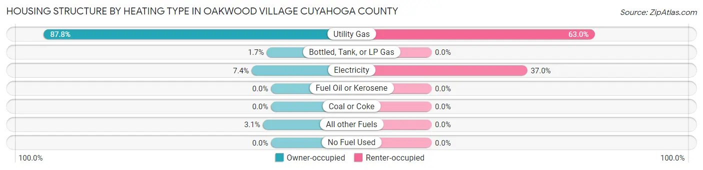 Housing Structure by Heating Type in Oakwood village Cuyahoga County