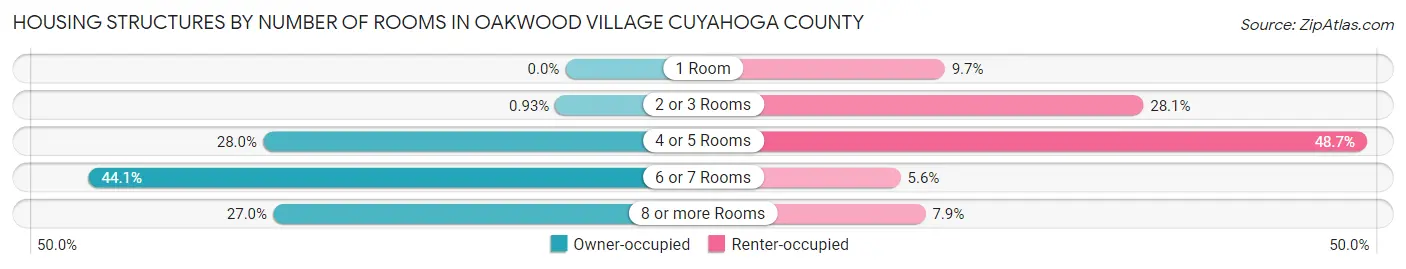 Housing Structures by Number of Rooms in Oakwood village Cuyahoga County