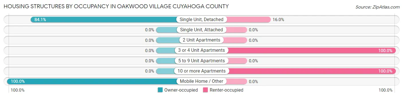 Housing Structures by Occupancy in Oakwood village Cuyahoga County