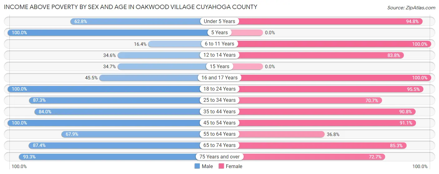Income Above Poverty by Sex and Age in Oakwood village Cuyahoga County