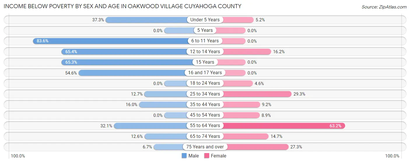 Income Below Poverty by Sex and Age in Oakwood village Cuyahoga County