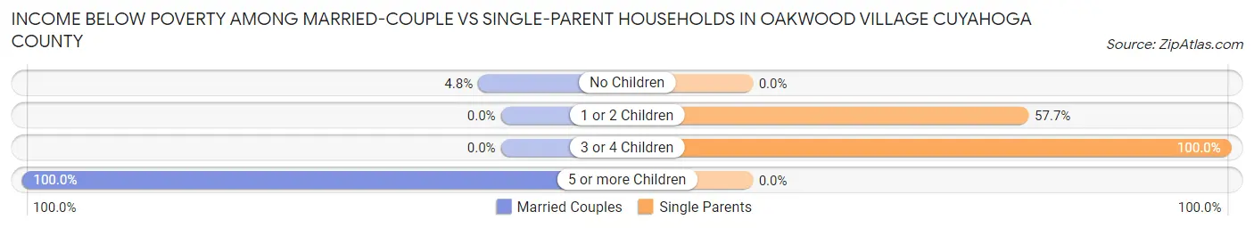 Income Below Poverty Among Married-Couple vs Single-Parent Households in Oakwood village Cuyahoga County