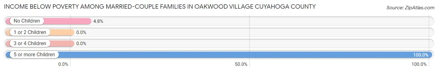Income Below Poverty Among Married-Couple Families in Oakwood village Cuyahoga County