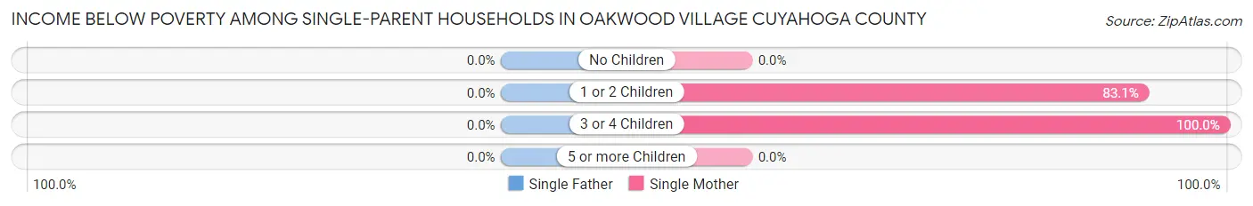 Income Below Poverty Among Single-Parent Households in Oakwood village Cuyahoga County