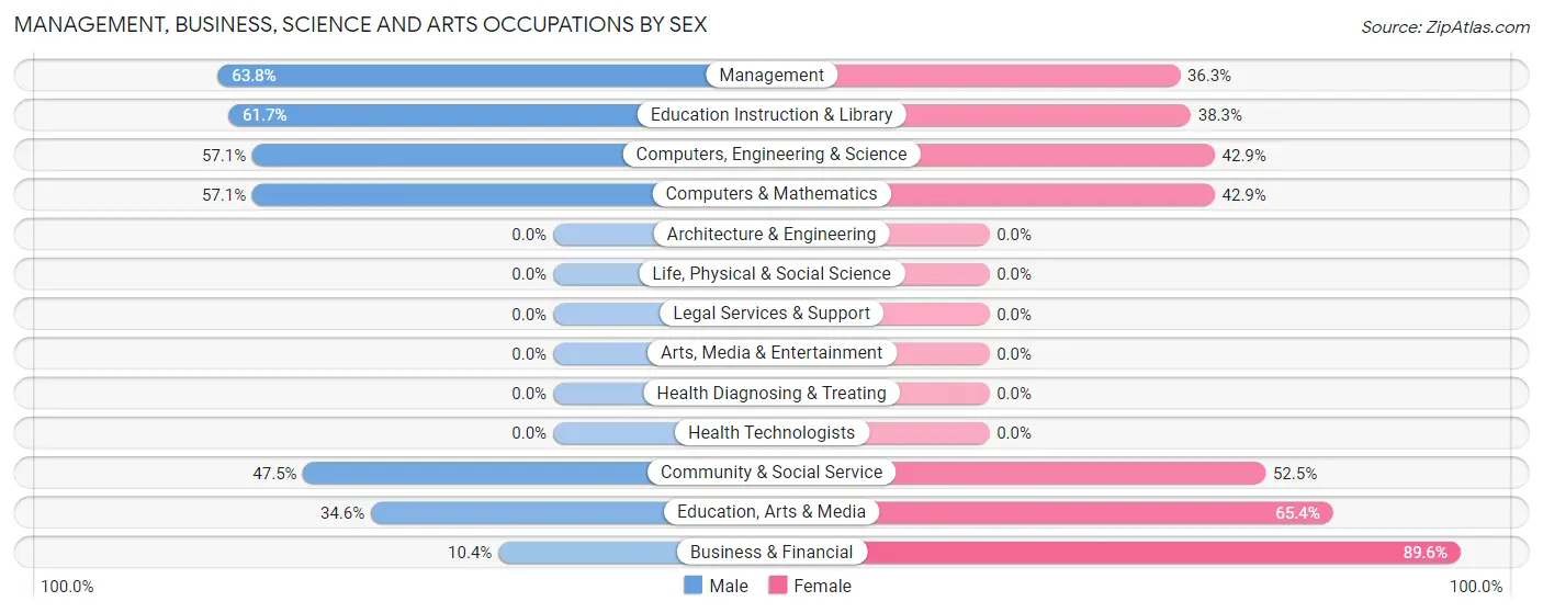 Management, Business, Science and Arts Occupations by Sex in Oakwood village Cuyahoga County