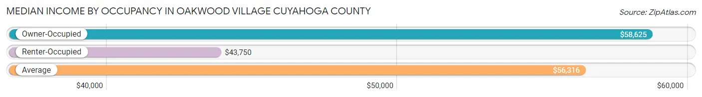 Median Income by Occupancy in Oakwood village Cuyahoga County
