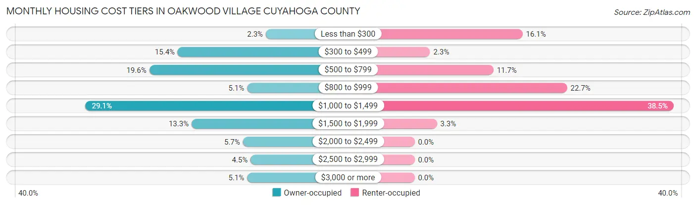 Monthly Housing Cost Tiers in Oakwood village Cuyahoga County