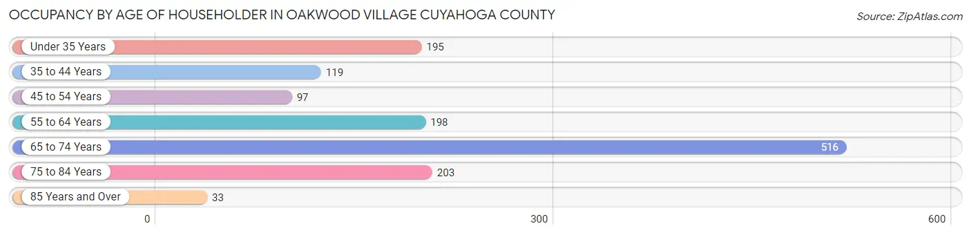 Occupancy by Age of Householder in Oakwood village Cuyahoga County