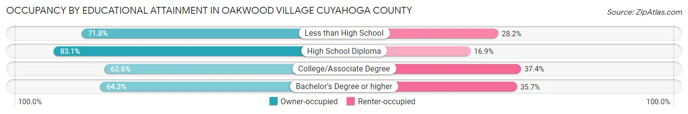 Occupancy by Educational Attainment in Oakwood village Cuyahoga County