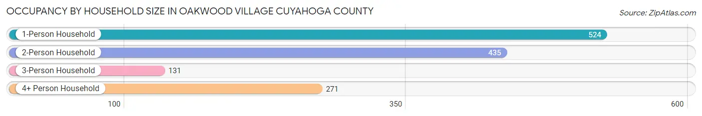 Occupancy by Household Size in Oakwood village Cuyahoga County