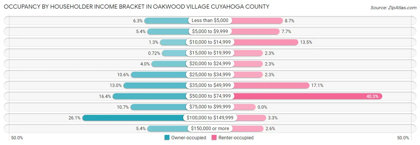 Occupancy by Householder Income Bracket in Oakwood village Cuyahoga County