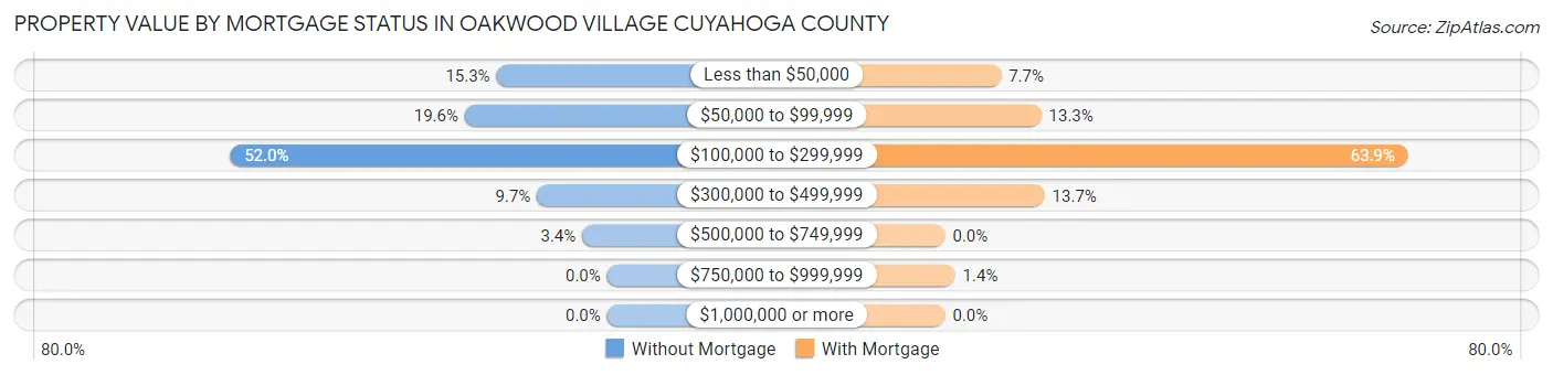 Property Value by Mortgage Status in Oakwood village Cuyahoga County
