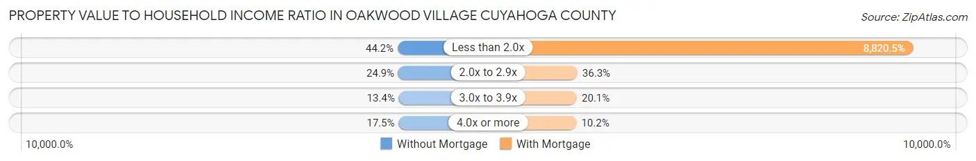 Property Value to Household Income Ratio in Oakwood village Cuyahoga County