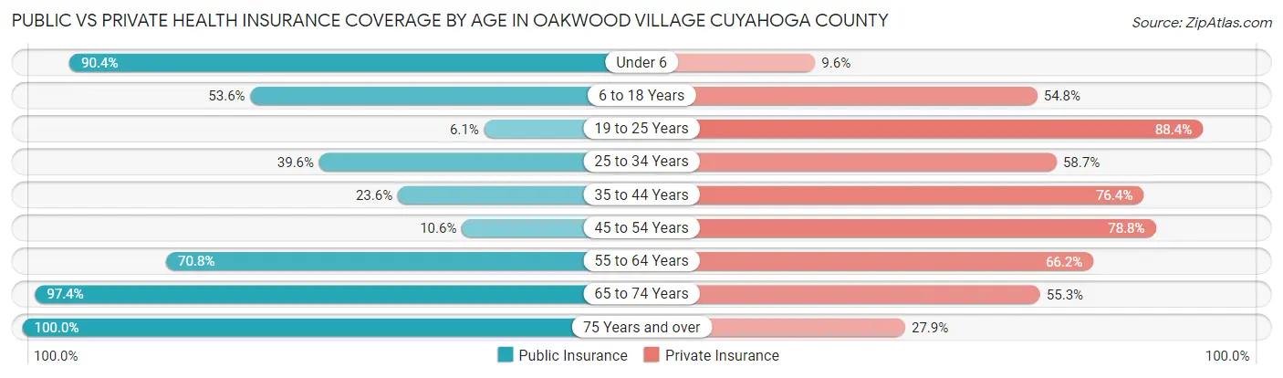 Public vs Private Health Insurance Coverage by Age in Oakwood village Cuyahoga County