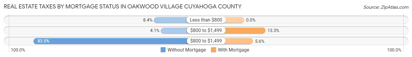 Real Estate Taxes by Mortgage Status in Oakwood village Cuyahoga County