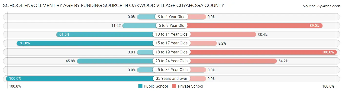 School Enrollment by Age by Funding Source in Oakwood village Cuyahoga County