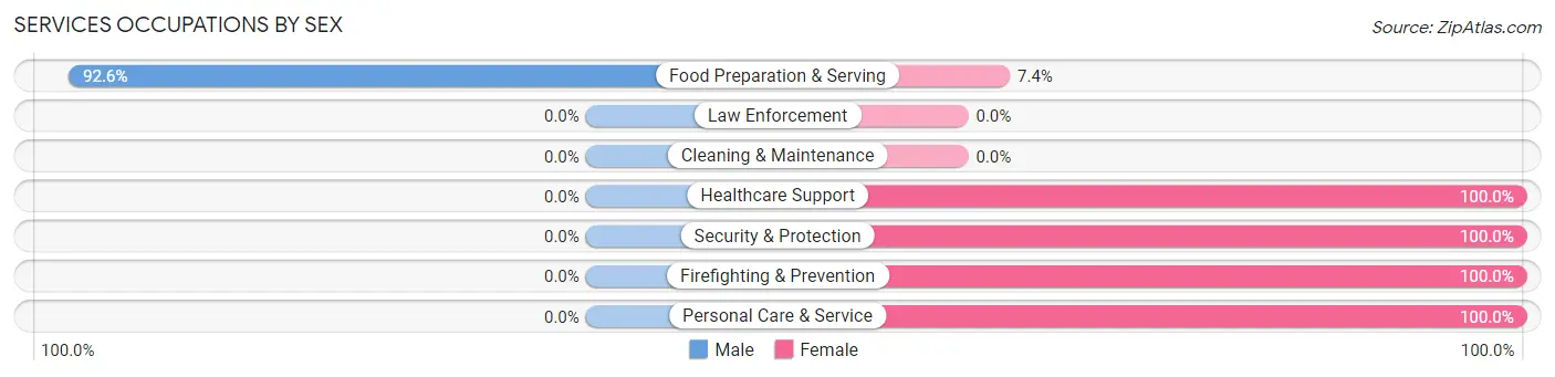 Services Occupations by Sex in Oakwood village Cuyahoga County