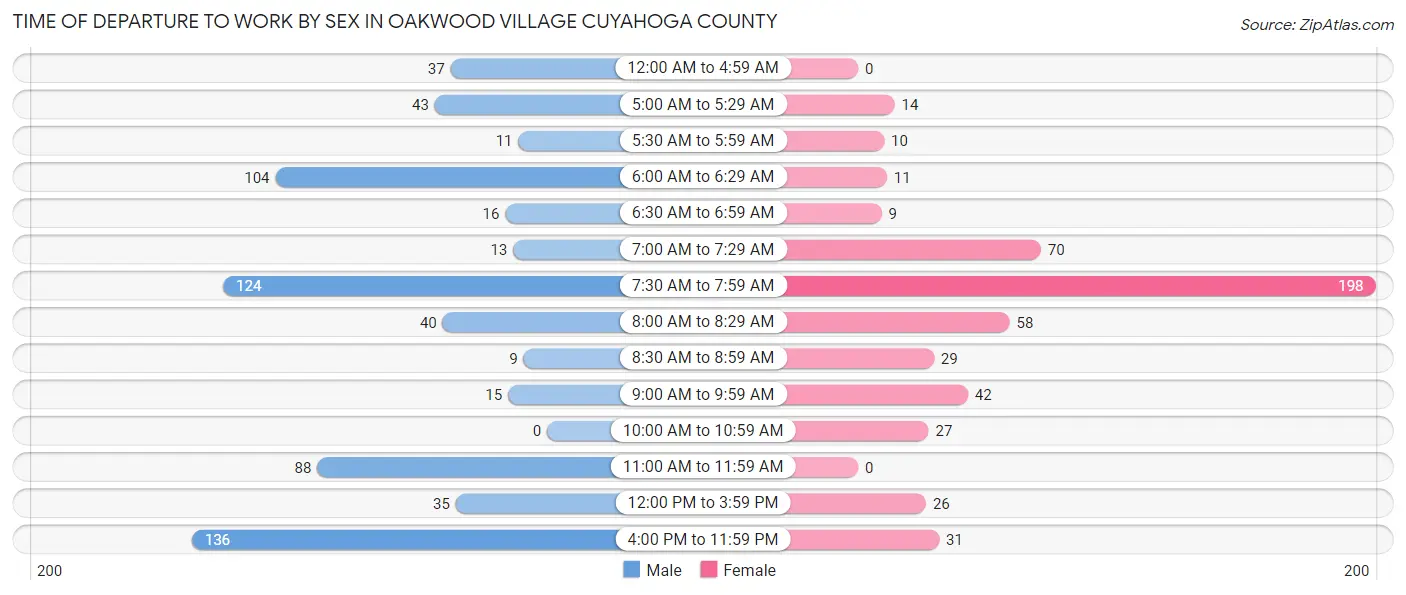 Time of Departure to Work by Sex in Oakwood village Cuyahoga County