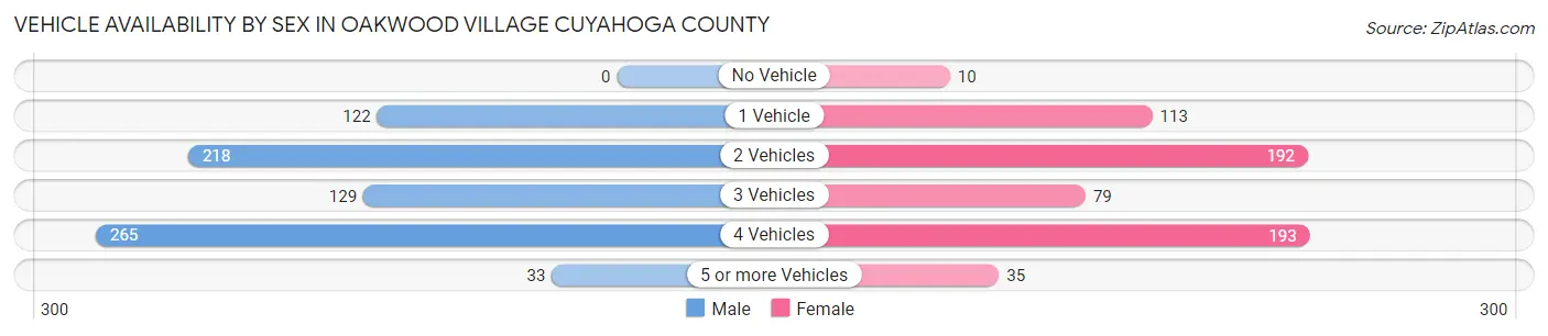 Vehicle Availability by Sex in Oakwood village Cuyahoga County
