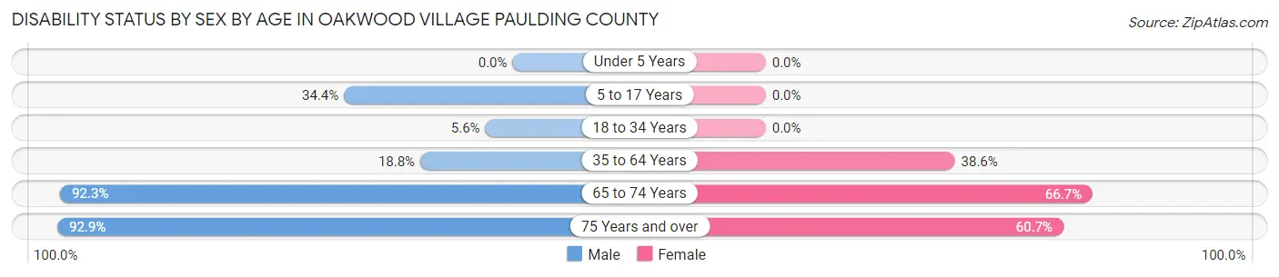 Disability Status by Sex by Age in Oakwood village Paulding County