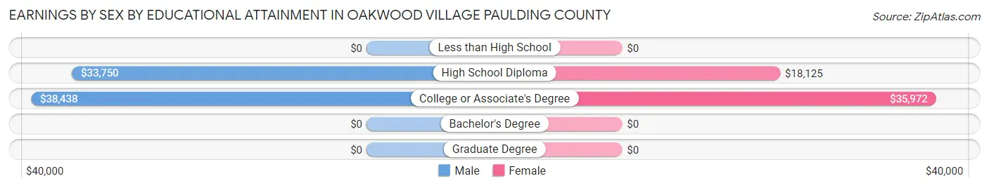 Earnings by Sex by Educational Attainment in Oakwood village Paulding County