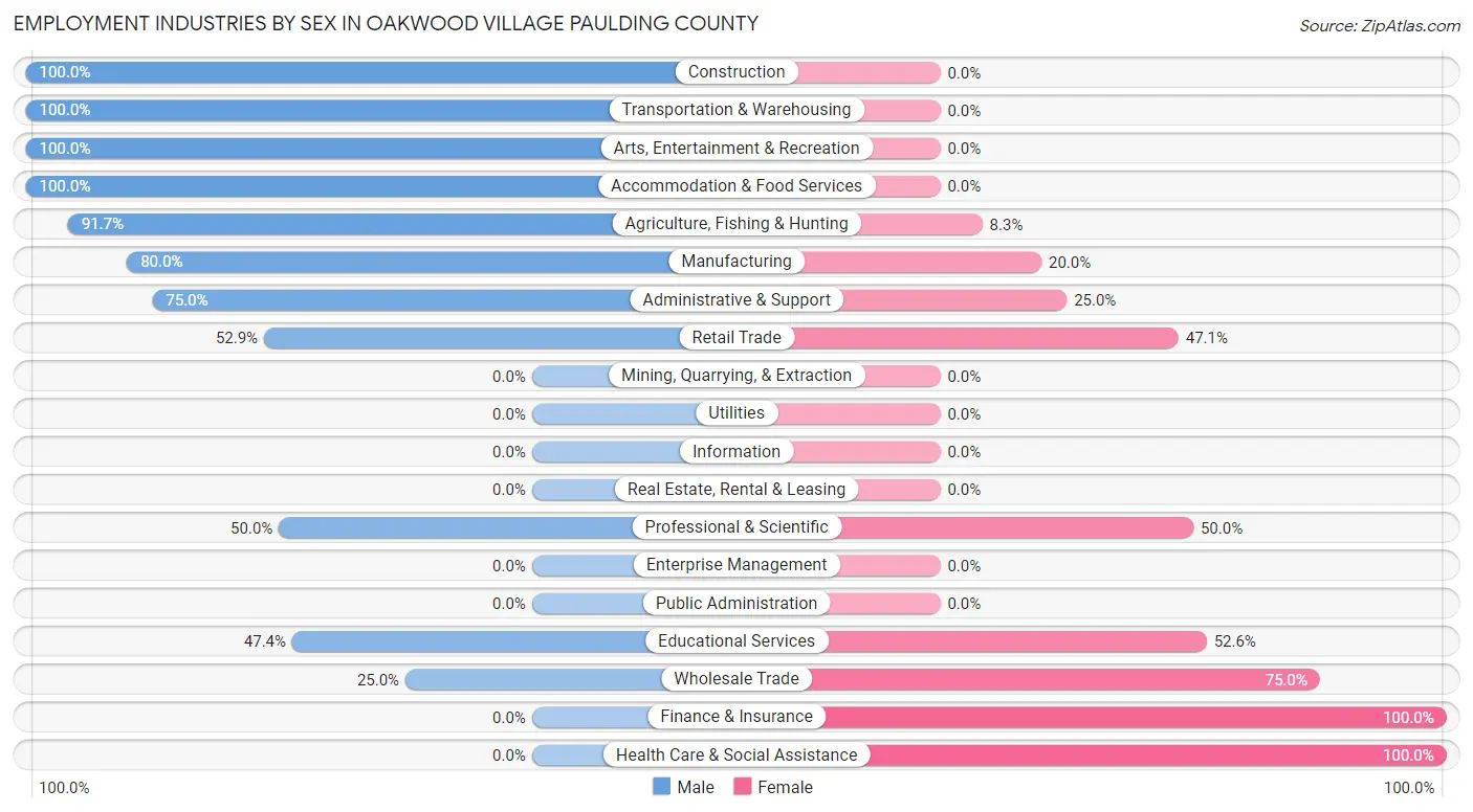 Employment Industries by Sex in Oakwood village Paulding County