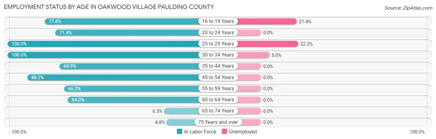 Employment Status by Age in Oakwood village Paulding County
